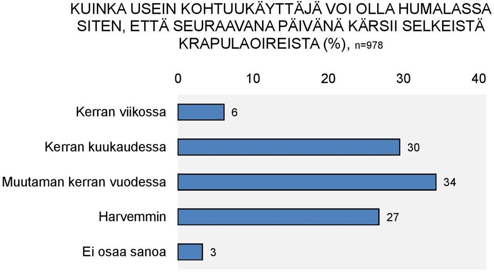 KRAPULAOIREISTA (%), n= 0 0 0 0 Kerran viikossa