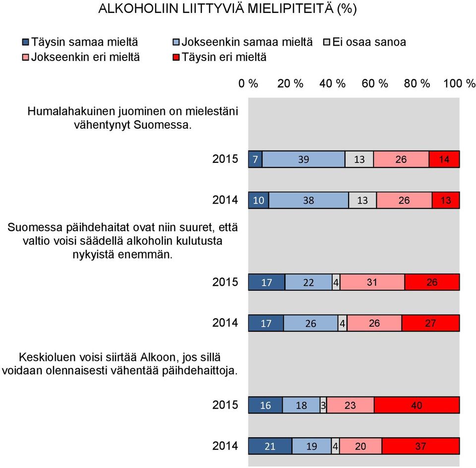 0 % 0 % 0 % 0 % 0 % 0 % 0 0 Suomessa päihdehaitat ovat niin suuret, että valtio voisi säädellä alkoholin