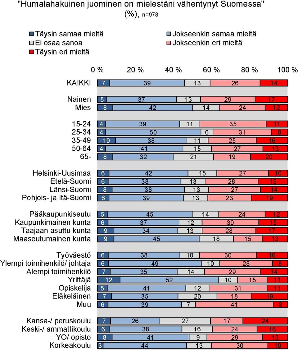 Täysin eri mieltä Jokseenkin samaa mieltä Jokseenkin