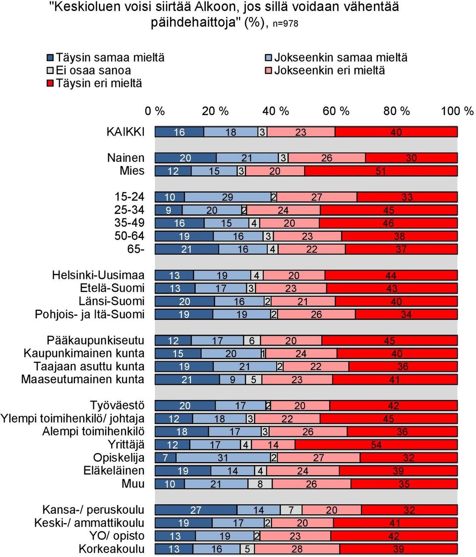 Täysin eri mieltä Jokseenkin samaa mieltä Jokseenkin eri mieltä
