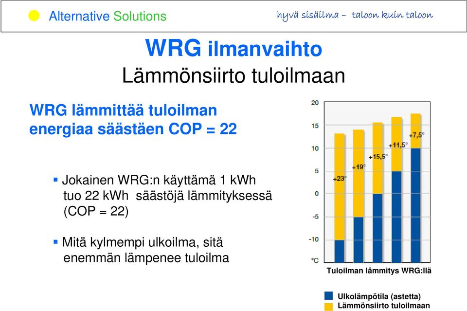 (COP = 22) Mitä kylmempi ulkoilma, sitä enemmän lämpenee tuloilma