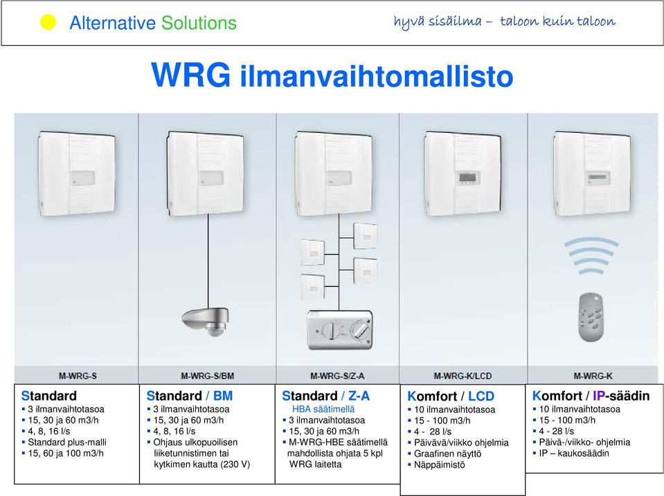 ilmanvaihtotasoa 15, 30 ja 60 m3/h M-WRG-HBE säätimellä mahdollista ohjata 5 kpl WRG laitetta Komfort / LCD 10 ilmanvaihtotasoa 15-100 m3/h