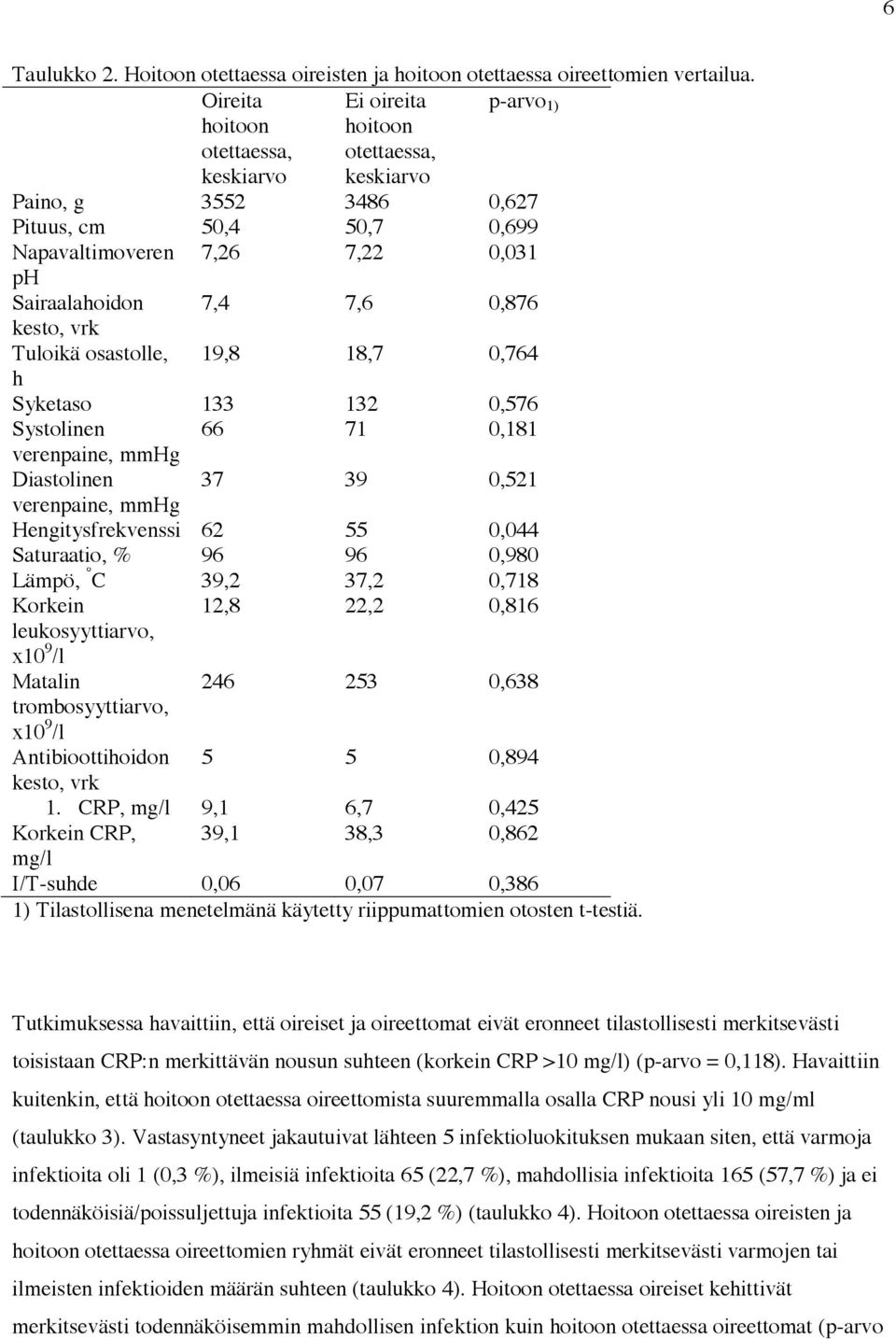 0,876 kesto, vrk Tuloikä osastolle, 19,8 18,7 0,764 h Syketaso 133 132 0,576 Systolinen 66 71 0,181 verenpaine, mmhg Diastolinen 37 39 0,521 verenpaine, mmhg Hengitysfrekvenssi 62 55 0,044