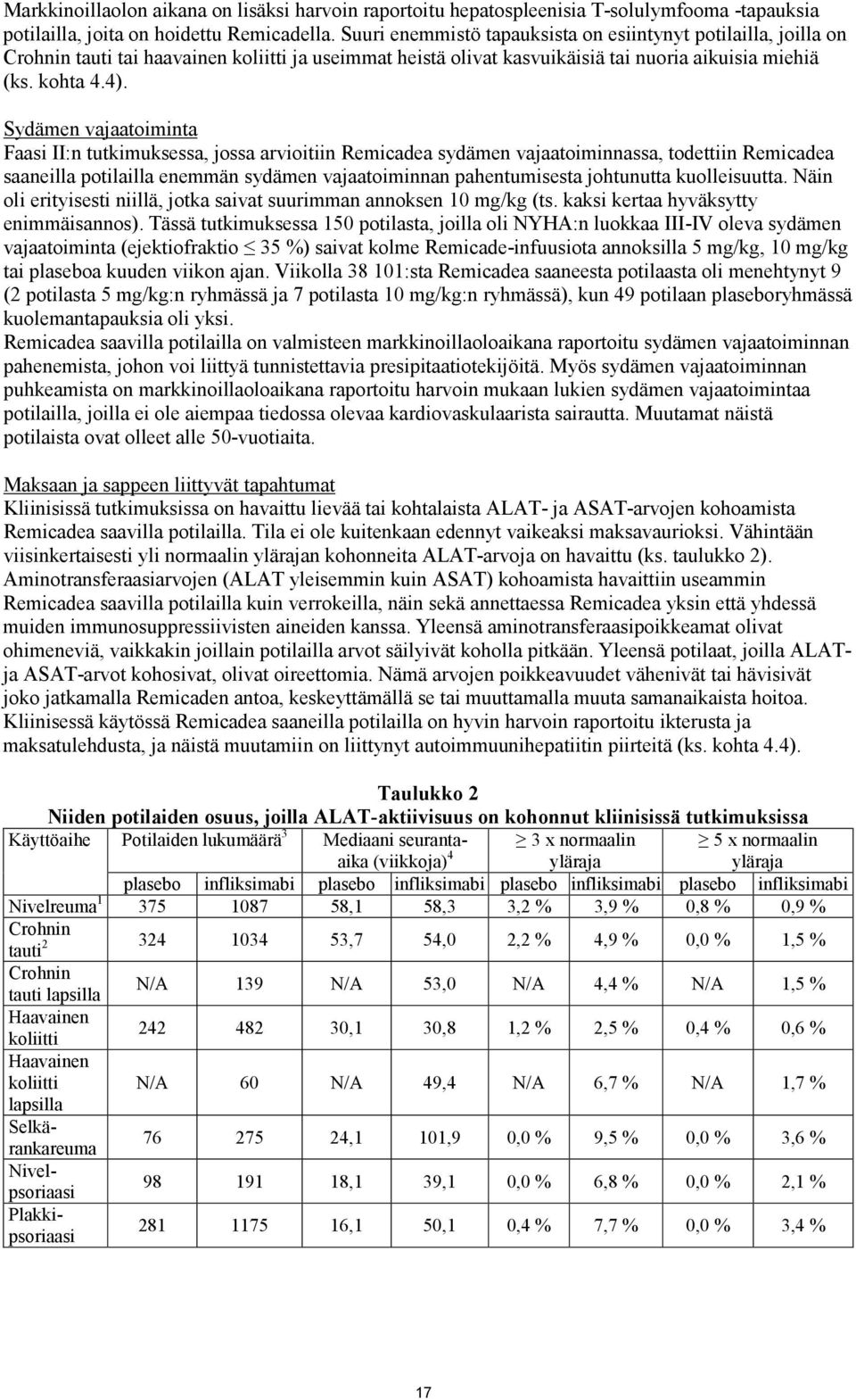 Sydämen vajaatoiminta Faasi II:n tutkimuksessa, jossa arvioitiin Remicadea sydämen vajaatoiminnassa, todettiin Remicadea saaneilla potilailla enemmän sydämen vajaatoiminnan pahentumisesta johtunutta