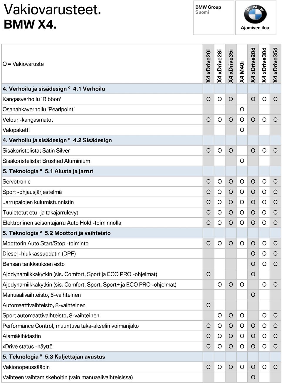 2 Moottori ja vaihteisto Moottorin Auto Start/Stop -toiminto Diesel -hiukkassuodatin (DPF) Bensan tankkauksen esto Ajodynamiikkakytkin (sis.