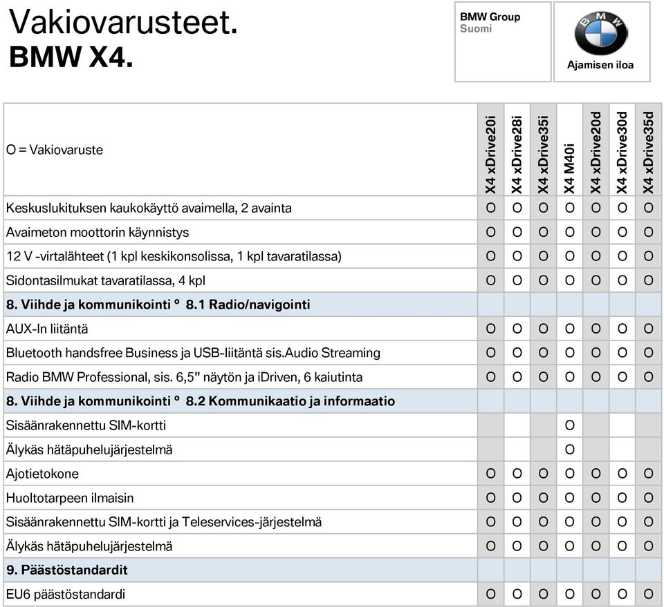 Sidontasilmukat tavaratilassa, 4 kpl 8. Viihde ja kommunikointi 8.1 Radio/navigointi AUX-In liitäntä Bluetooth handsfree Business ja USB-liitäntä sis.