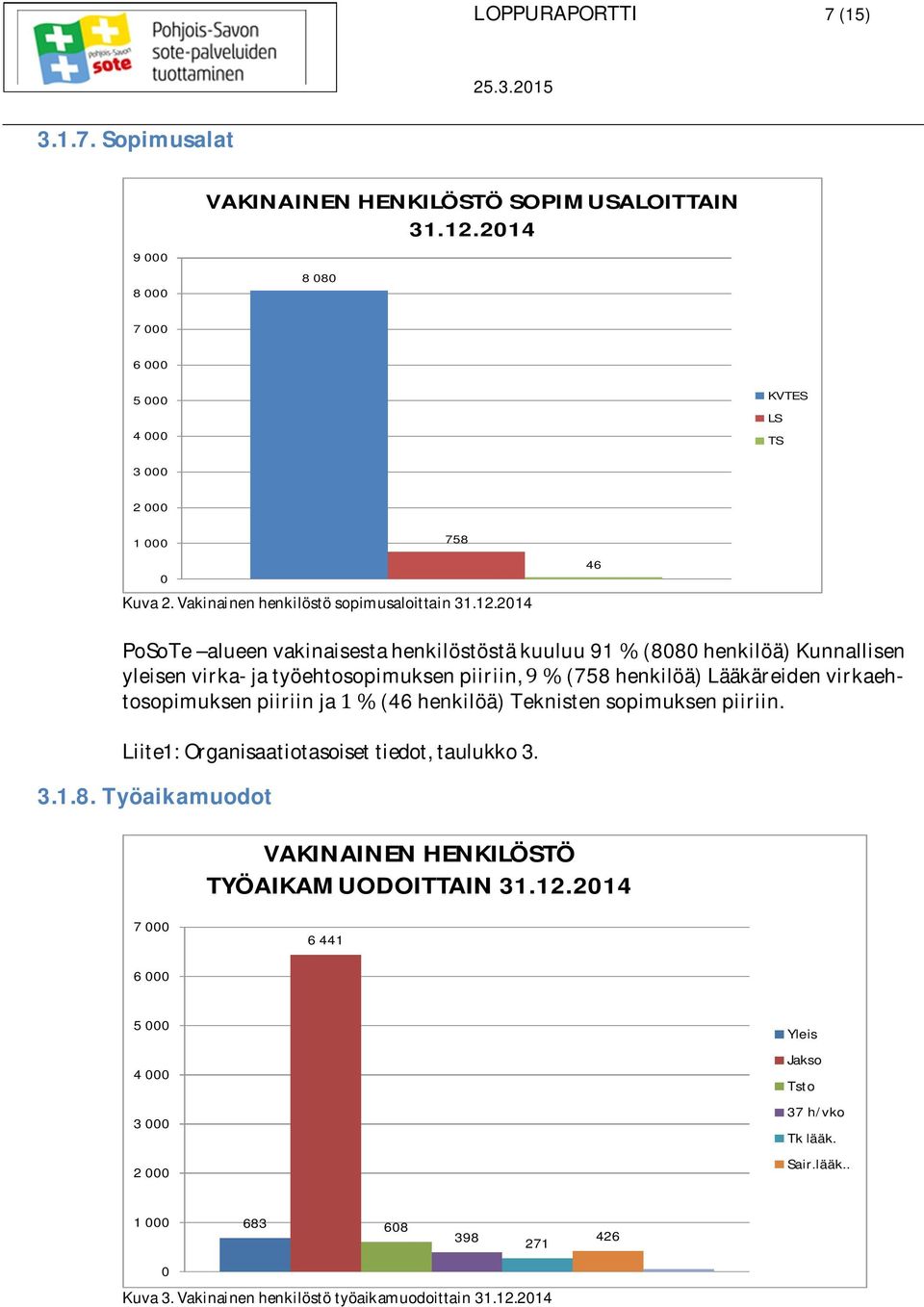 2014 PoSoTe alueenvakinaisestahenkilöstöstäkuuluu91(8080henkilöä)kunnallisen