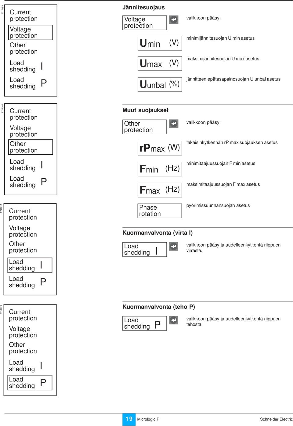 pääsy: Other protection rpmax (W) takaisinkytkennän rp max suojauksen asetus Load shedding Load shedding I P Fmin (Hz) Fmax (Hz) minimitaajuussuojan F min asetus maksimitaajuussuojan F max asetus