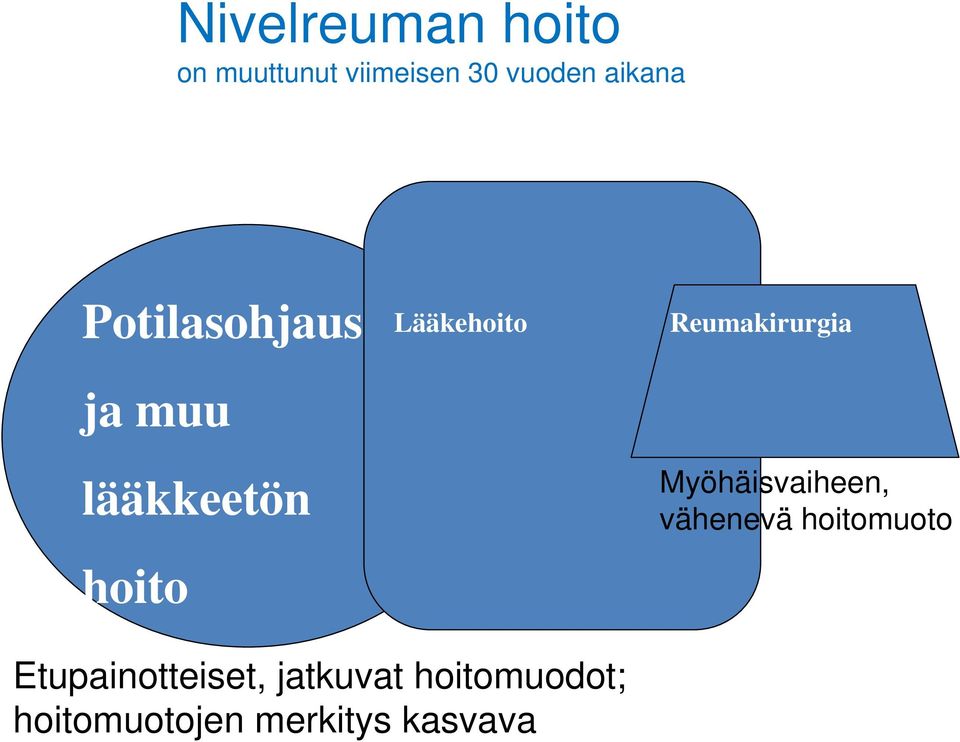 Reumakirurgia Myöhäisvaiheen, vähenevä hoitomuoto