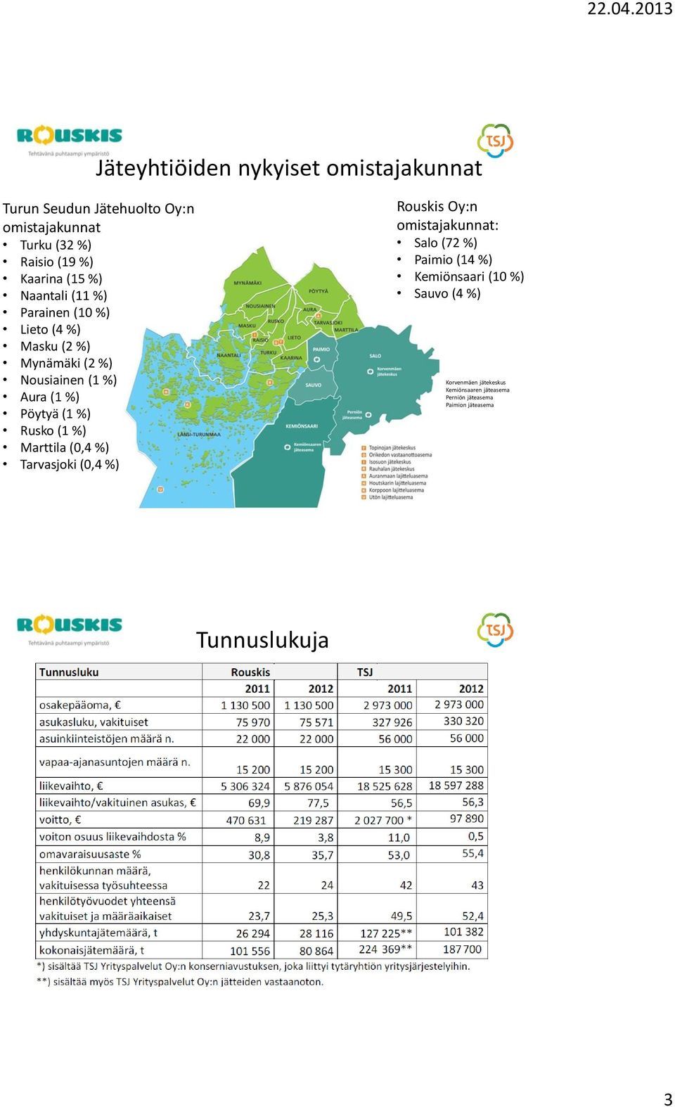 %) Rusko (1 %) Marttila (0,4 %) Tarvasjoki (0,4 %) Rouskis Oy:n omistajakunnat: Salo (72 %) Paimio (14 %)
