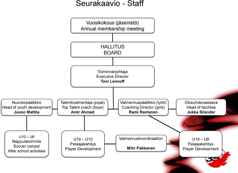 (tytöt) Coaching Director (girls) Rami Rantanen Olosuhdevastaava Head of facilities Jukka Silander U10 U6 Nappulatoiminta Soccer camps/