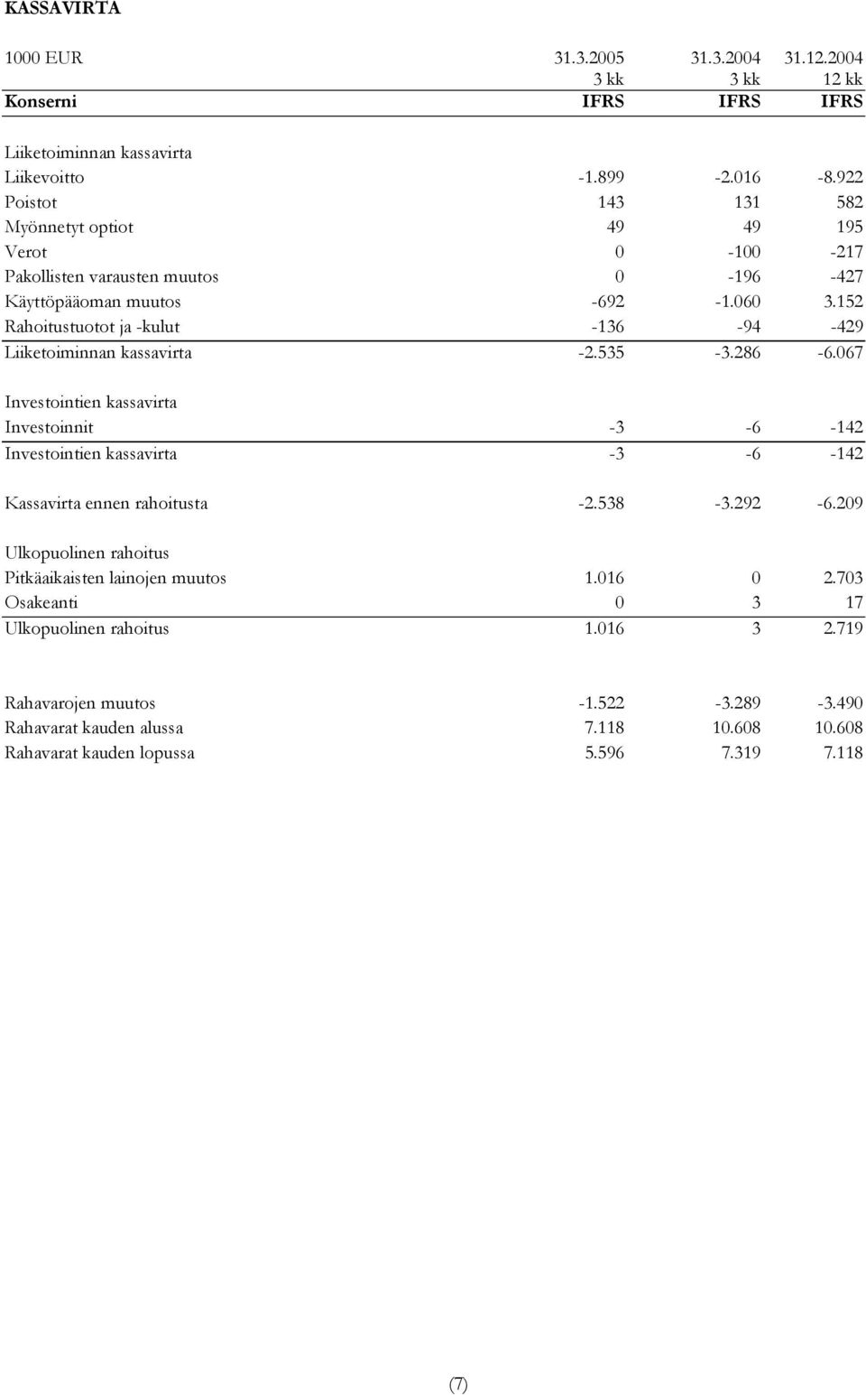 152 Rahoitustuotot ja -kulut -136-94 -429 Liiketoiminnan kassavirta -2.535-3.286-6.