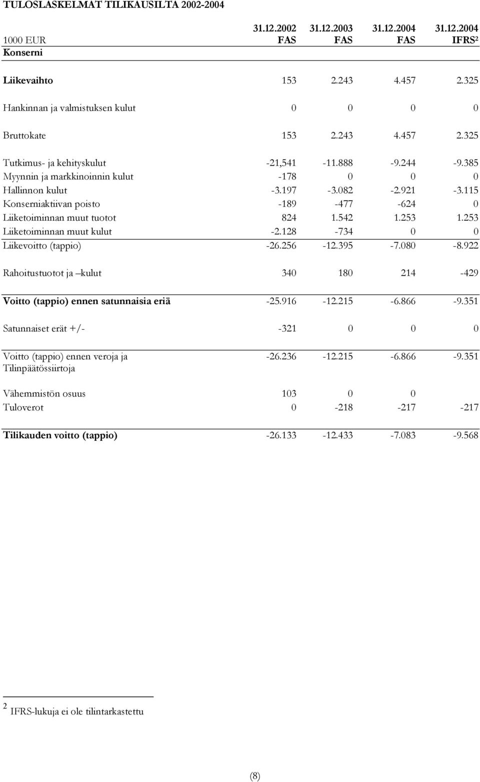 082-2.921-3.115 Konserniaktiivan poisto -189-477 -624 0 Liiketoiminnan muut tuotot 824 1.542 1.253 1.253 Liiketoiminnan muut kulut -2.128-734 0 0 Liikevoitto (tappio) -26.256-12.395-7.080-8.