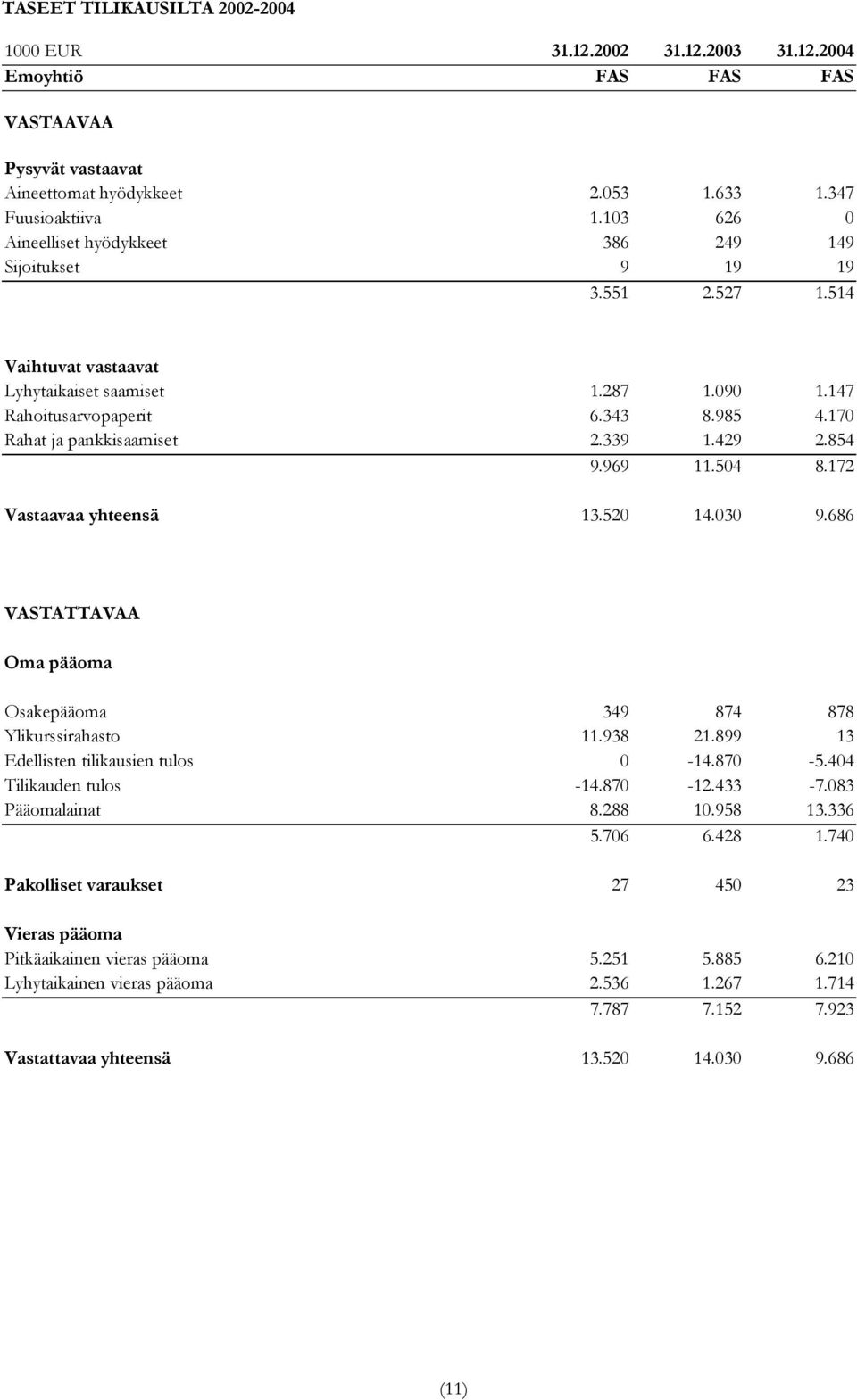 170 Rahat ja pankkisaamiset 2.339 1.429 2.854 9.969 11.504 8.172 Vastaavaa yhteensä 13.520 14.030 9.686 VASTATTAVAA Oma pääoma Osakepääoma 349 874 878 Ylikurssirahasto 11.938 21.