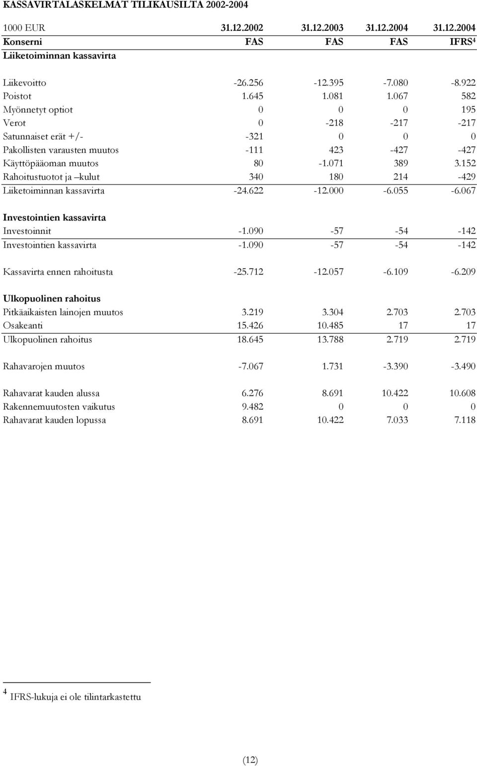 152 Rahoitustuotot ja kulut 340 180 214-429 Liiketoiminnan kassavirta -24.622-12.000-6.055-6.067 Investointien kassavirta Investoinnit -1.090-57 -54-142 Investointien kassavirta -1.