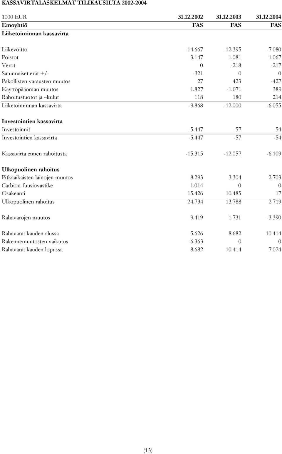 000-6.055 Investointien kassavirta Investoinnit -5.447-57 -54 Investointien kassavirta -5.447-57 -54 Kassavirta ennen rahoitusta -15.315-12.057-6.