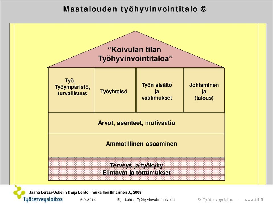 asenteet, motivaatio Ammatillinen osaaminen Terveys ja työkyky Elintavat ja tottumukset