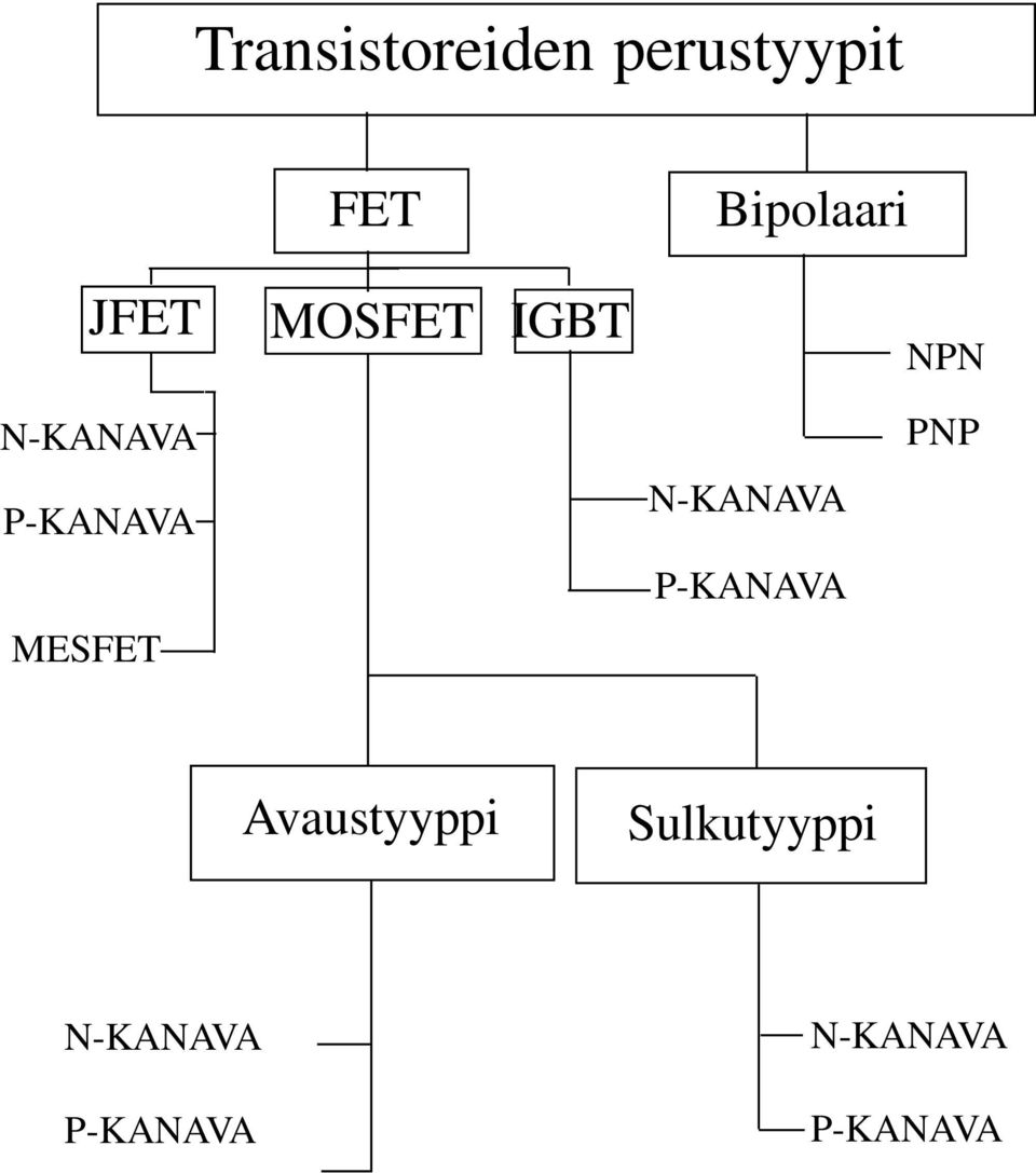 Bipolaari JFET MOSFET