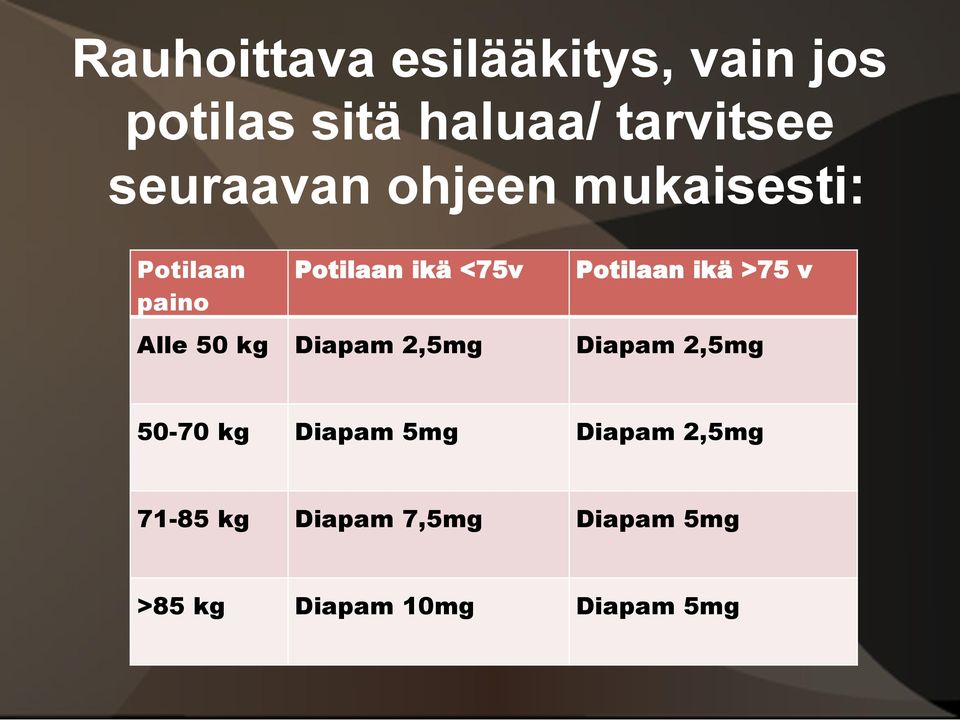 Potilaan ikä >75 v Alle 50 kg Diapam 2,5mg Diapam 2,5mg 50-70 kg