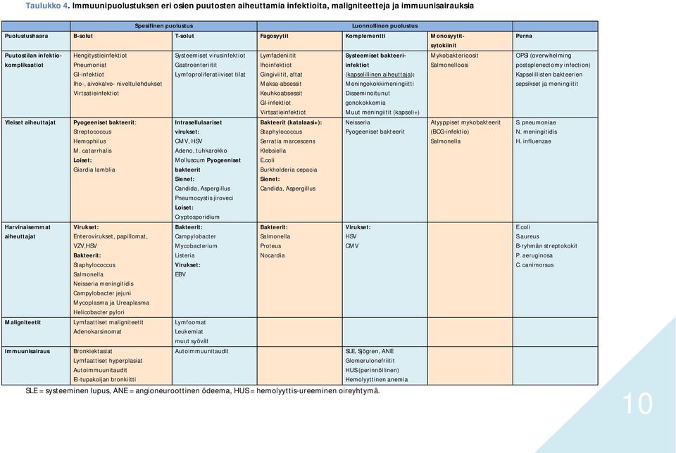 Komplementti Monosyytitsytokiinit Puutostilan infektiokomplikaatiot Yleiset aiheuttajat Harvinaisemmat aiheuttajat Maligniteetit Immuunisairaus Hengitystieinfektiot Pneumoniat GI-infektiot Iho-,