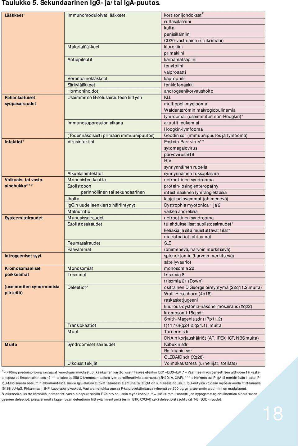 liittyen Immunosuppression aikana sulfasalatsiini kulta penisillamiini CD20-vasta-aine (rituksimabi) klorokiini primakiini karbamatsepiini fenytoiini valproaatti kaptopriili fenklofenaakki