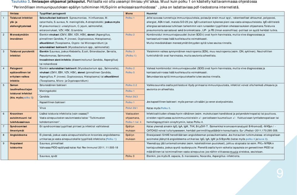 Ilmiasu Tyypilliset patogeenit Mene Huomioi 1 Toistuvat infektiot ylä- ja alahengitysteissä 2 Menestymätön imeväinen 3 Toistuvat purulentit infektiot 4 Patogeeni epätavallinen tai erityisen vaikea