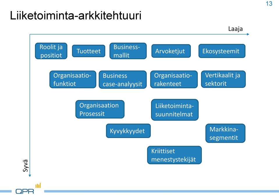 case-analyysit Organisaatiorakenteet Vertikaalit ja sektorit Organisaation