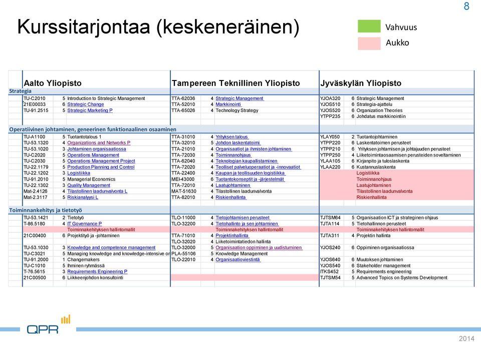 2515 5 Strategic Marketing P TTA-65026 4 Technology Strategy YJOS520 6 Organization Theories YTPP235 6 Johdatus markkinointiin Operatiivinen johtaminen, geneerinen funktionaalinen osaaminen TU-A1100