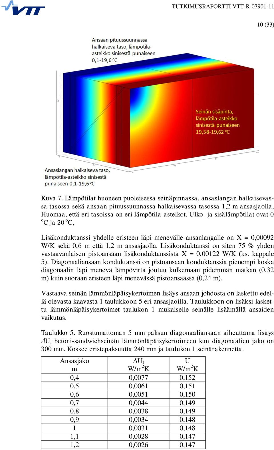 lämpötila-asteikot. Ulko- ja sisälämpötilat ovat 0 o C ja 20 o C, Lisäkonduktanssi yhdelle eristeen läpi menevälle ansanlangalle on = 0,00092 W/K sekä 0,6 m että 1,2 m ansasjaolla.