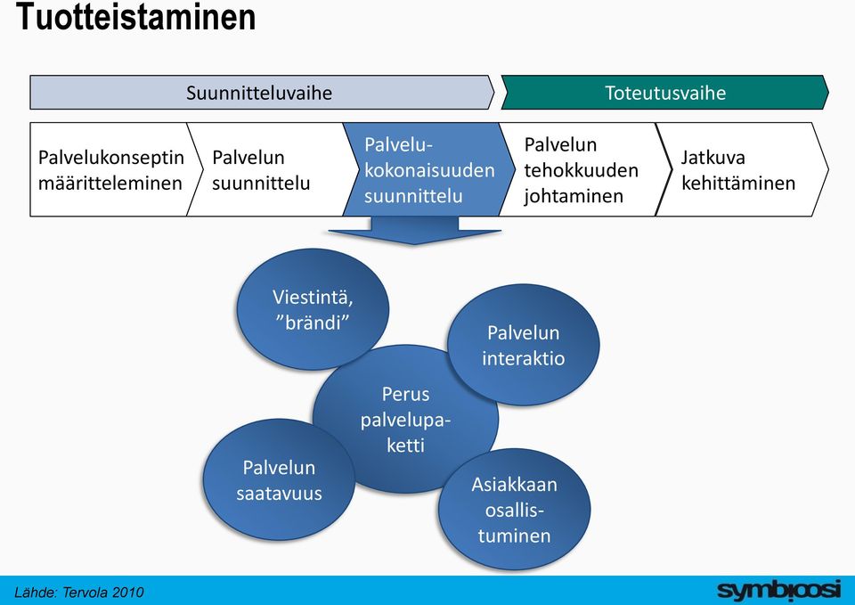 Palvelun tehokkuuden johtaminen Jatkuva kehittäminen Viestintä, brändi