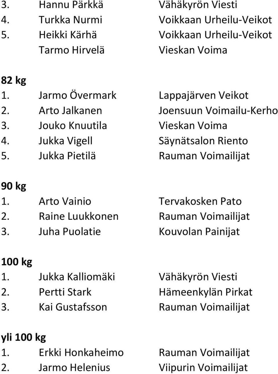 Jukka Pietilä Rauman Voimailijat 1. Arto Vainio Tervakosken Pato 2. Raine Luukkonen Rauman Voimailijat 3. Juha Puolatie Kouvolan Painijat 1.