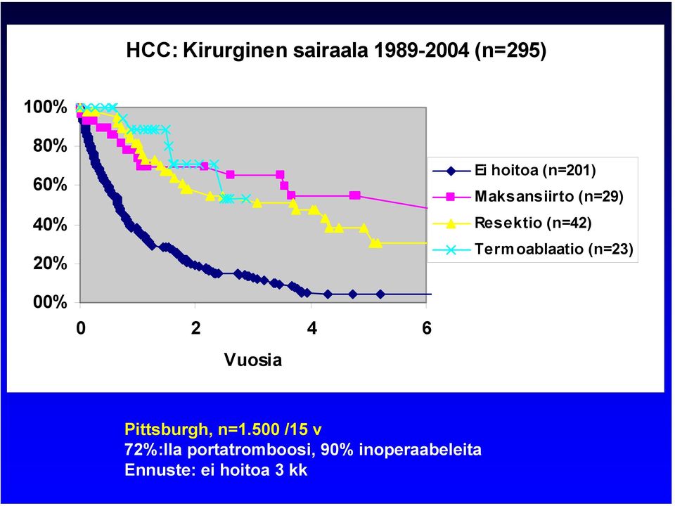 Termoablaatio (n=23) 00% 0 2 4 6 Vuosia Pittsburgh, n=1.