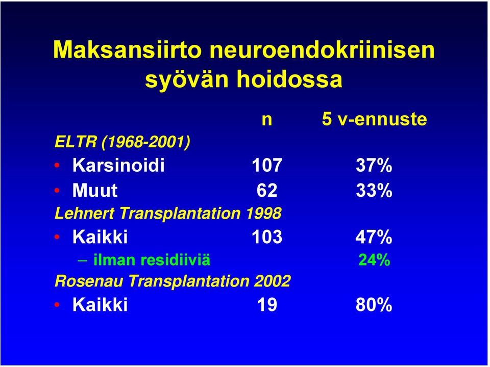33% Lehnert Transplantation 1998 Kaikki 103 47% ilman