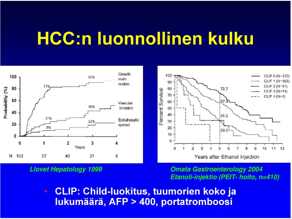 (PEIT- hoito, n=410) CLIP: Child-luokitus,