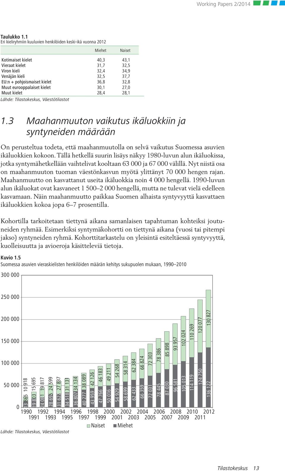 kielet 36,8 32,8 Muut eurooppalaiset kielet 30,1 27,0 Muut kielet 28,4 28,1 Lähde: Tilastokeskus, Väestötilastot 1.