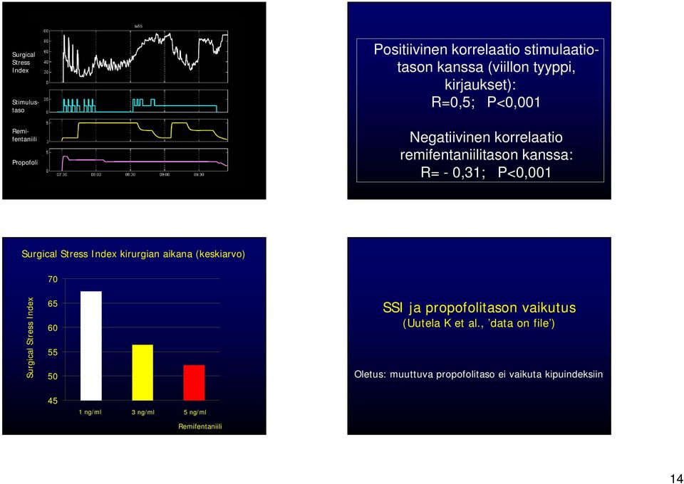 Stress Index kirurgian aikana (keskiarvo) 70 Surgical Stress Index 65 60 55 50 SSI ja propofolitason vaikutus (Uutela K