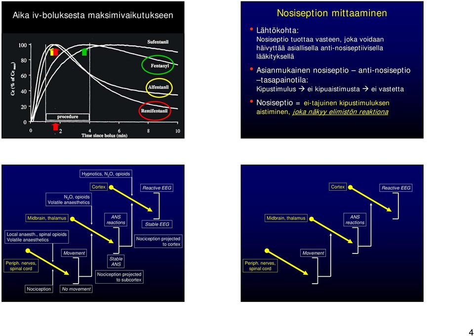 opioids Cortex Reactive EEG Cortex Reactive EEG N 2 O, opioids Volatile anaesthetics Midbrain, thalamus ANS reactions Stable EEG Midbrain, thalamus ANS reactions Local anaesth.