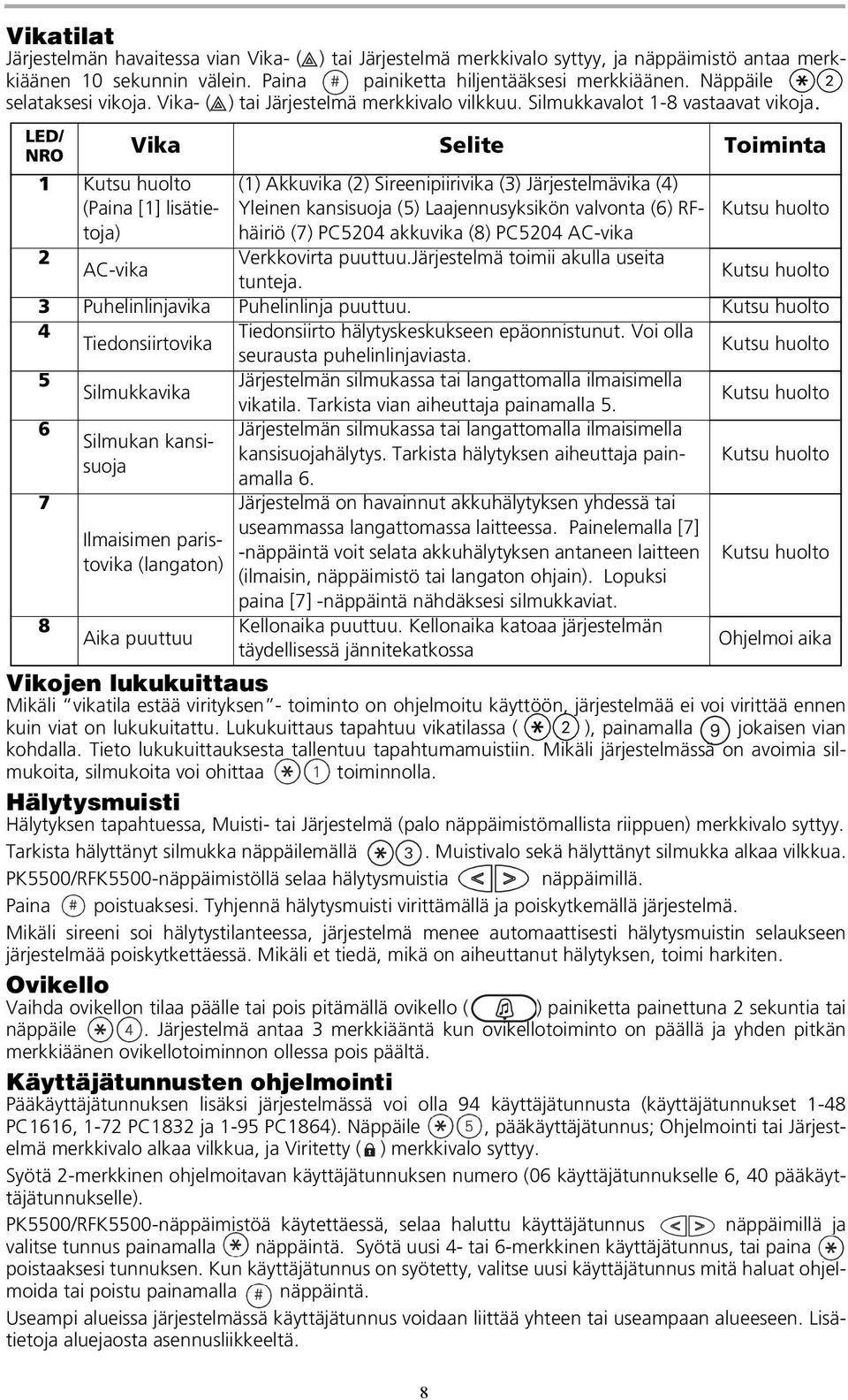 LED/ NRO 1 Kutsu huolto (Paina [1] lisätietoja) 2 AC-vika Vika Selite Toiminta (1) Akkuvika (2) Sireenipiirivika (3) Järjestelmävika (4) Yleinen kansisuoja (5) Laajennusyksikön valvonta (6) RFhäiriö