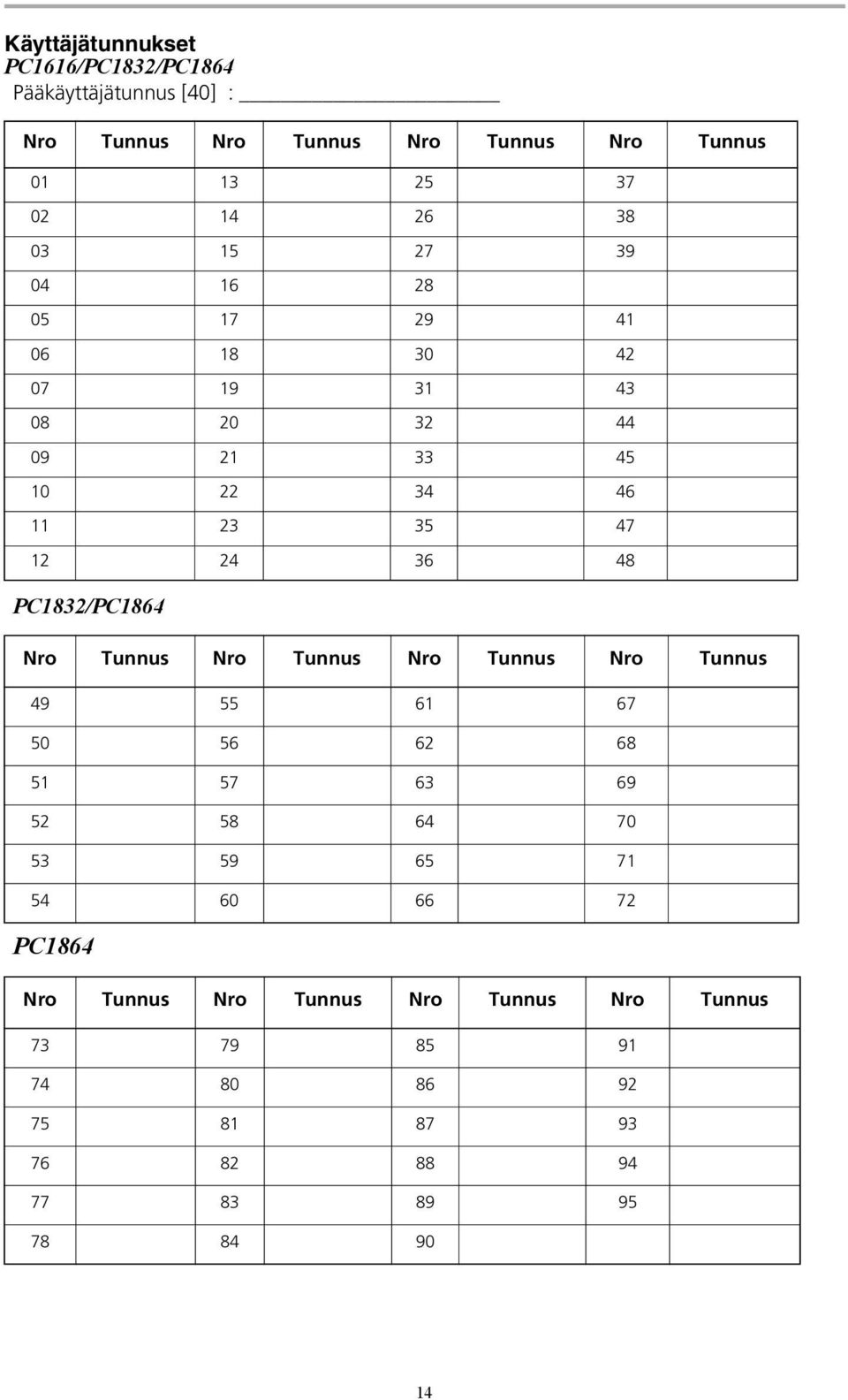 PC1832/PC1864 Nro Tunnus Nro Tunnus Nro Tunnus Nro Tunnus 49 55 61 67 50 56 62 68 51 57 63 69 52 58 64 70 53 59 65 71 54 60