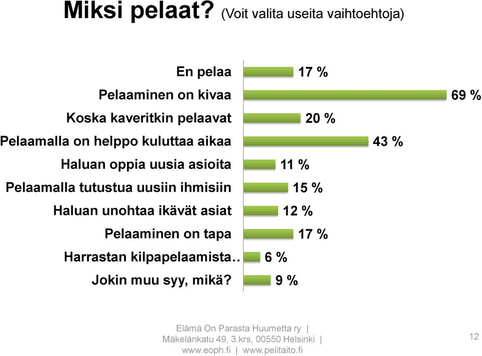 pelaavat Pelaamalla on helppo kuluttaa aikaa Haluan oppia uusia asioita Pelaamalla