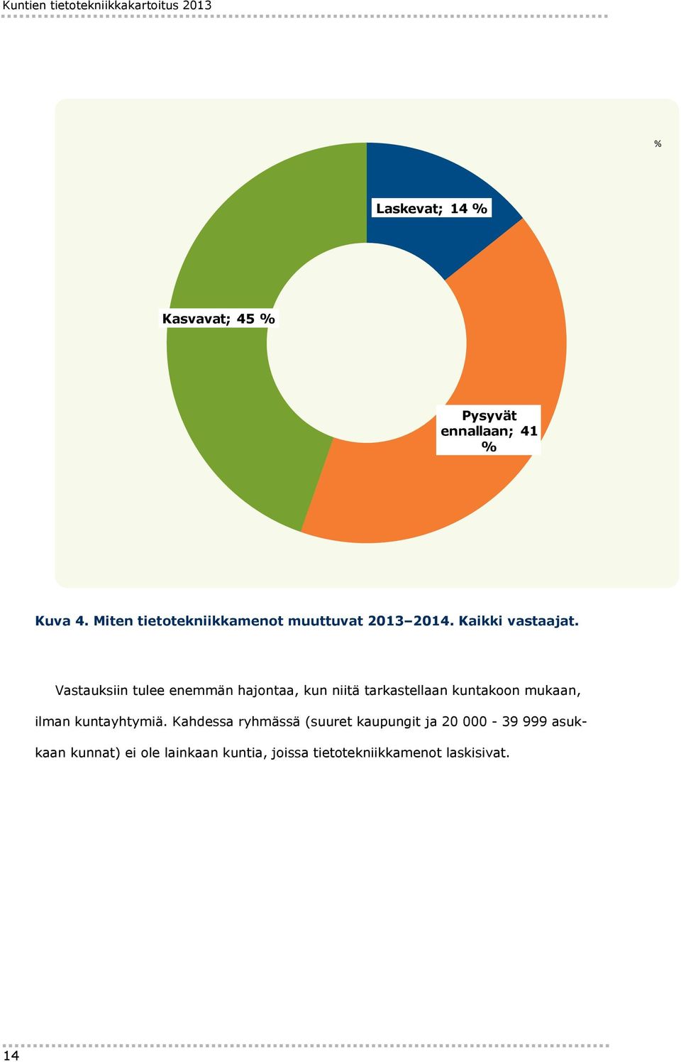 Vastauksiin tulee enemmän hajontaa, kun niitä tarkastellaan kuntakoon mukaan, ilman kuntayhtymiä.