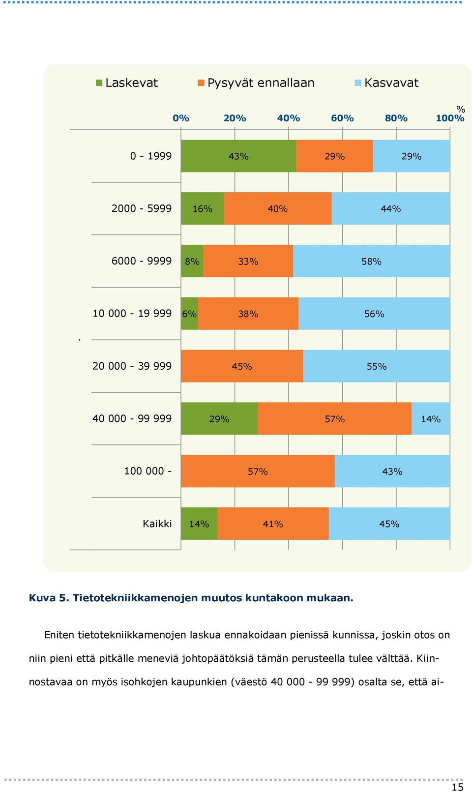 Tietotekniikkamenojen muutos kuntakoon mukaan.