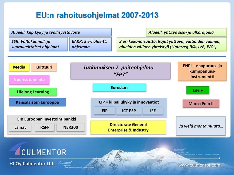 ohjelmaa 3 eri kokonaisuutta: Rajat ylittävä, valtioiden välinen, alueiden välinen yhteistyö ( Interreg IVA, IVB, IVC ) Media Kulttuuri Nuorisotoiminta