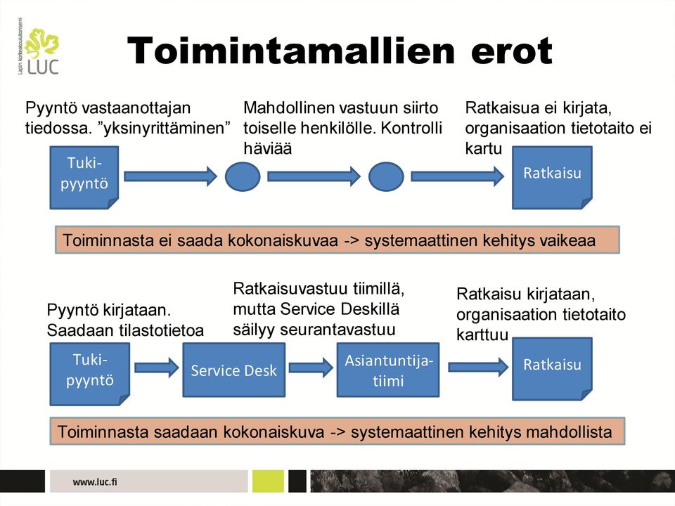 kehitys vaikeaa Pyyntö kirjataan.