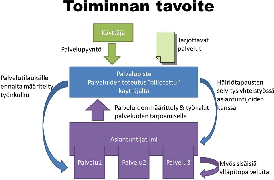 määrittely & työkalut palveluiden tarjoamiselle Häiriötapausten selvitys yhteistyössä