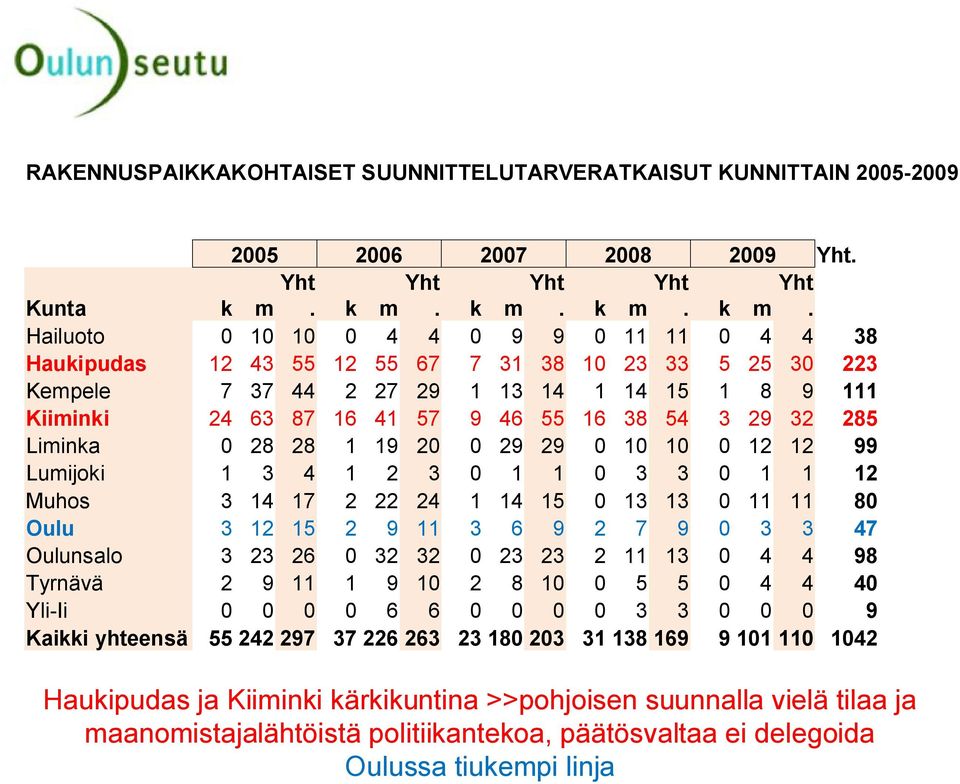 Hailuoto 0 0 0 0 0 0 0 Haukipudas 0 0 Kempele Kiiminki Liminka 0 0 0 0 0 0 0 Lumijoki 0 0 0 Muhos 0 0 0 Oulu 0 Oulunsalo 0 0