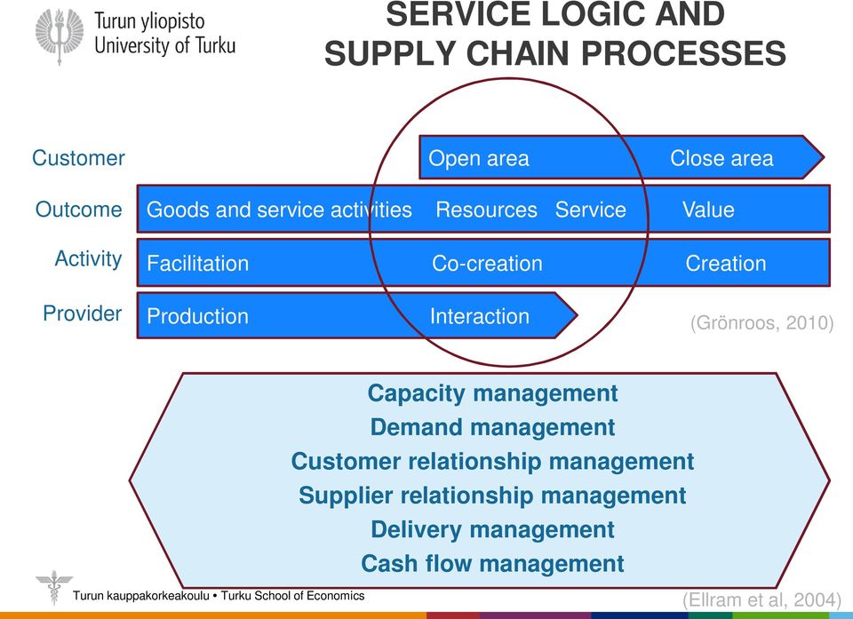 Interaction (Grönroos, 2010) Capacity management Demand management Customer relationship