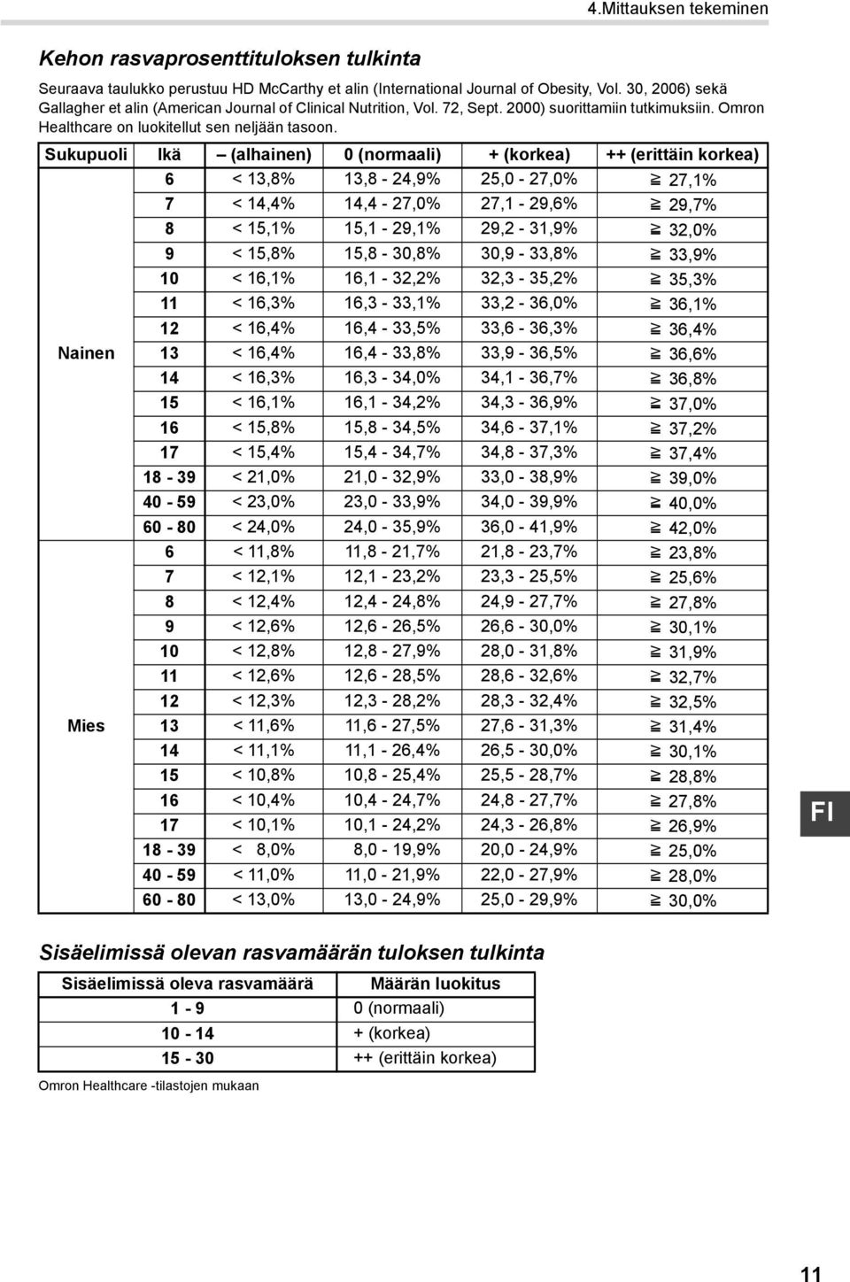 Sukupuoli Ikä (alhainen) 0 (normaali) + (korkea) ++ (erittäin korkea) 6 < 13,8% 13,8-24,9% 25,0-27,0% >_ 27,1% 7 < 14,4% 14,4-27,0% 27,1-29,6% >_ 29,7% 8 < 15,1% 15,1-29,1% 29,2-31,9% >_ 32,0% 9 <