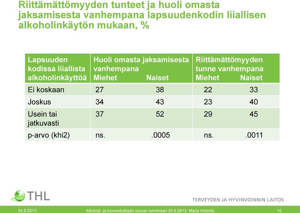 Riittämättömyyden tunne vanhempana Miehet Naiset Ei koskaan 27 38 22 33 Joskus 34 43 23 40 Usein tai jatkuvasti