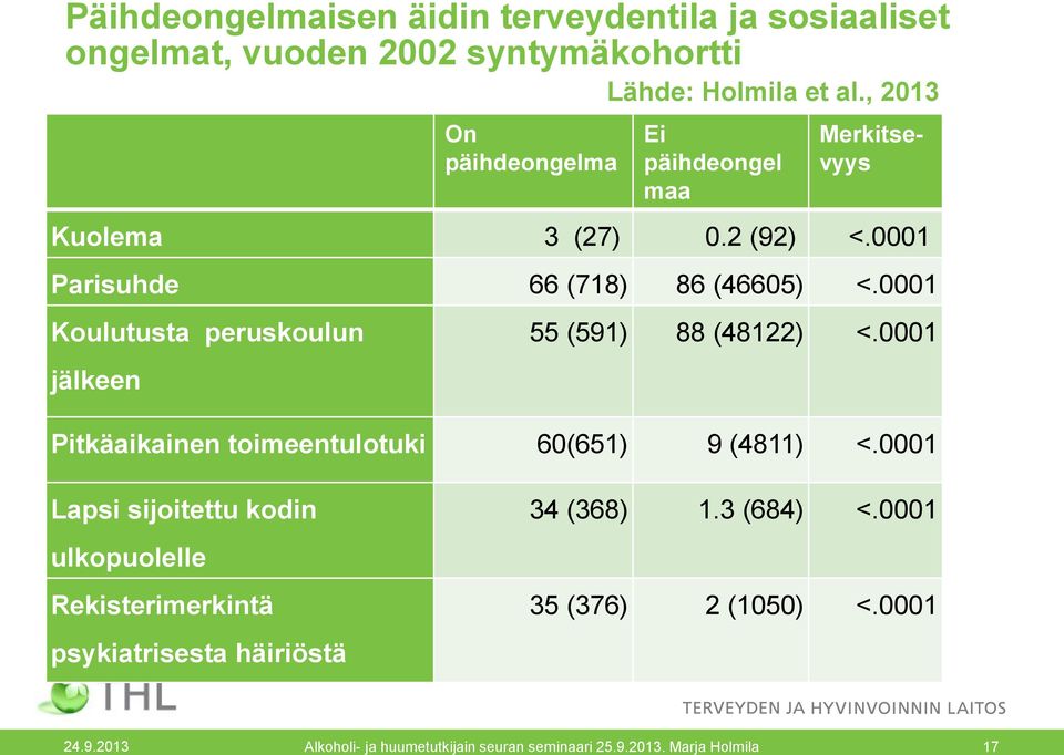 0001 Koulutusta peruskoulun jälkeen 55 (591) 88 (48122) <.0001 Pitkäaikainen toimeentulotuki 60(651) 9 (4811) <.